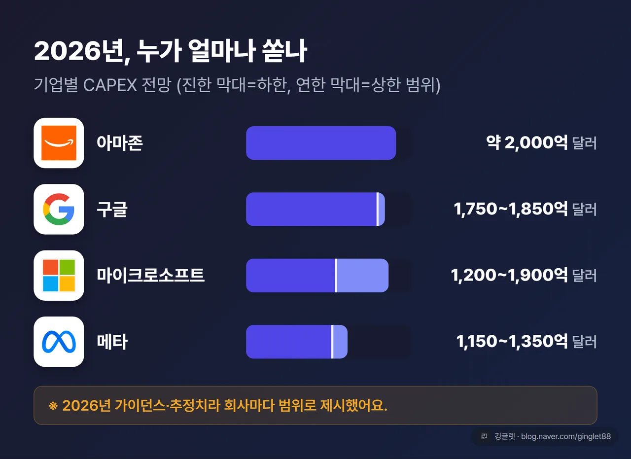 2026년 기업별 CAPEX 비교 — 아마존 약 2,000억, 구글 1,750~1,850억, 마이크로소프트 1,200~1,900억, 메타 1,150~1,350억 달러(가이던스·추정)