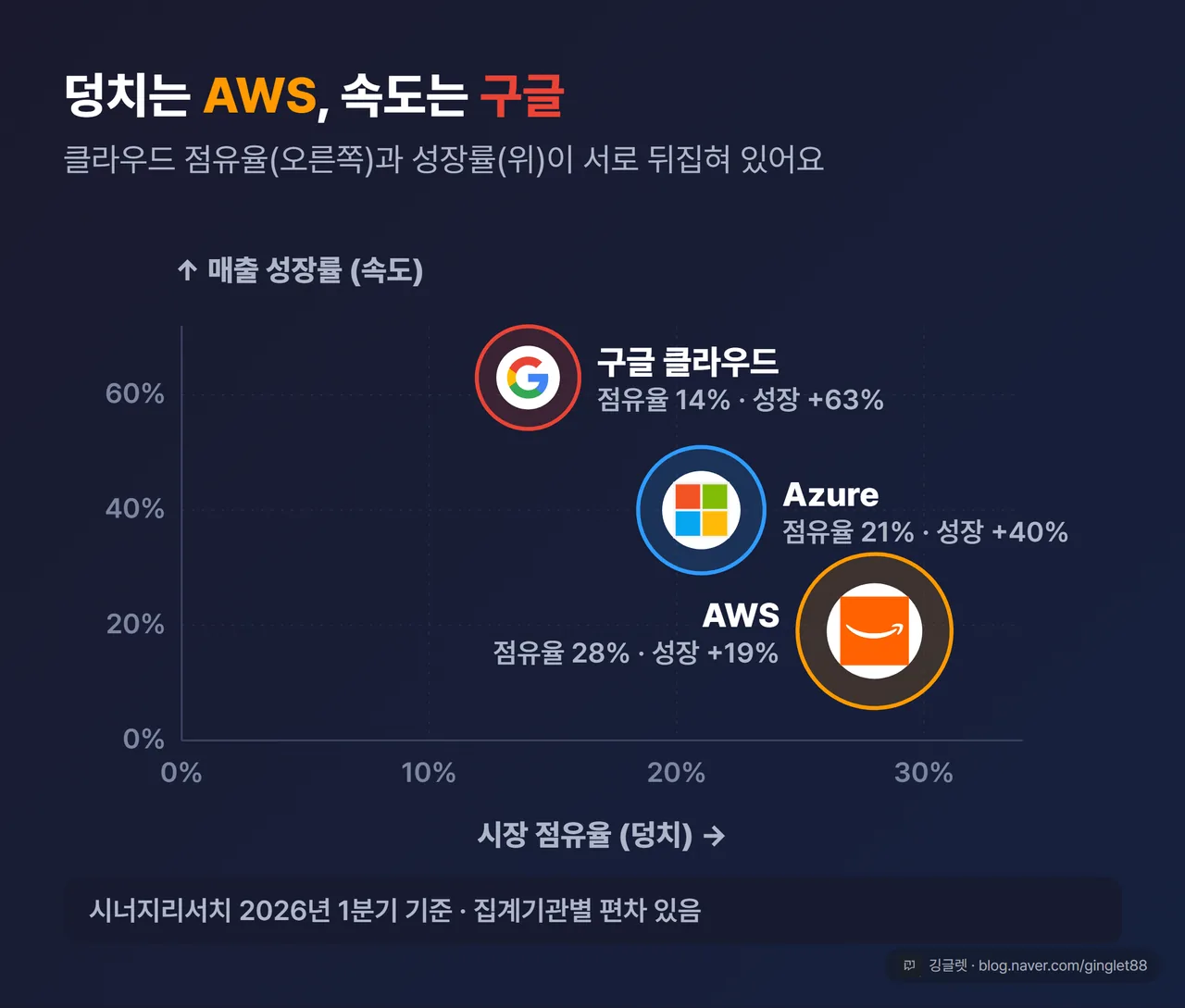 덩치는 AWS 속도는 구글 — 점유율(가로)과 성장률(세로) 2축 버블. AWS 28%·+19%, Azure 21%·+40%, 구글 14%·+63%