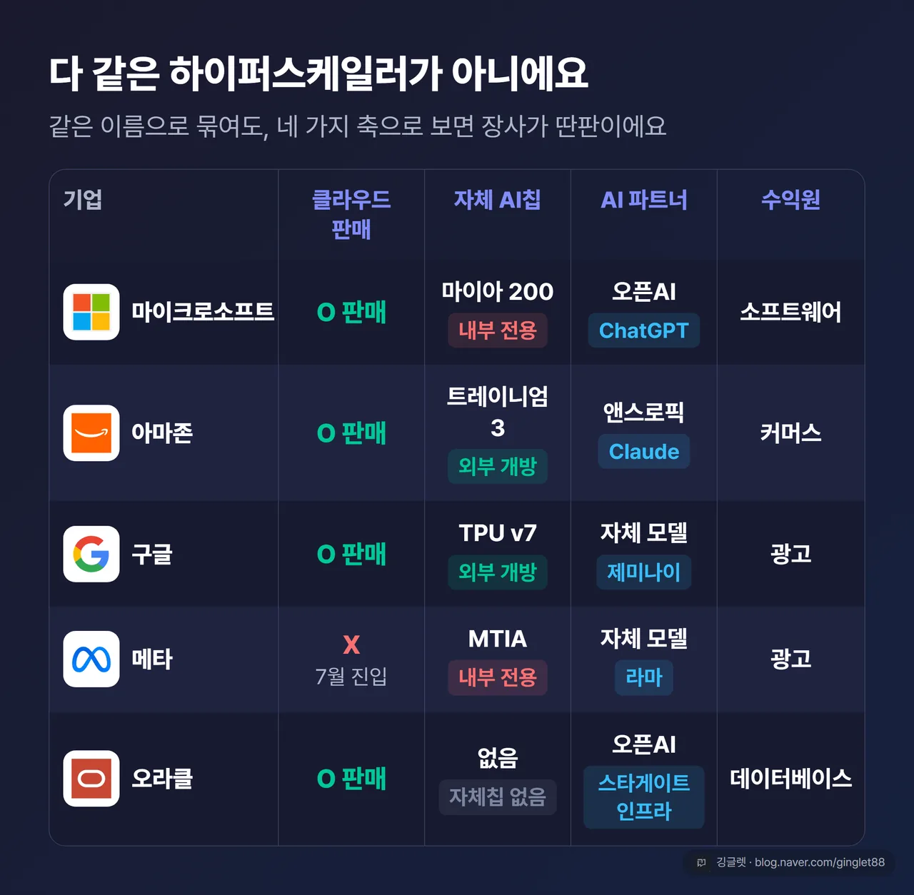 5개 기업 × 4개 축 지형도 매트릭스 — MS·아마존·구글·메타·오라클의 클라우드 판매·자체 AI칩·AI 파트너·수익원 비교