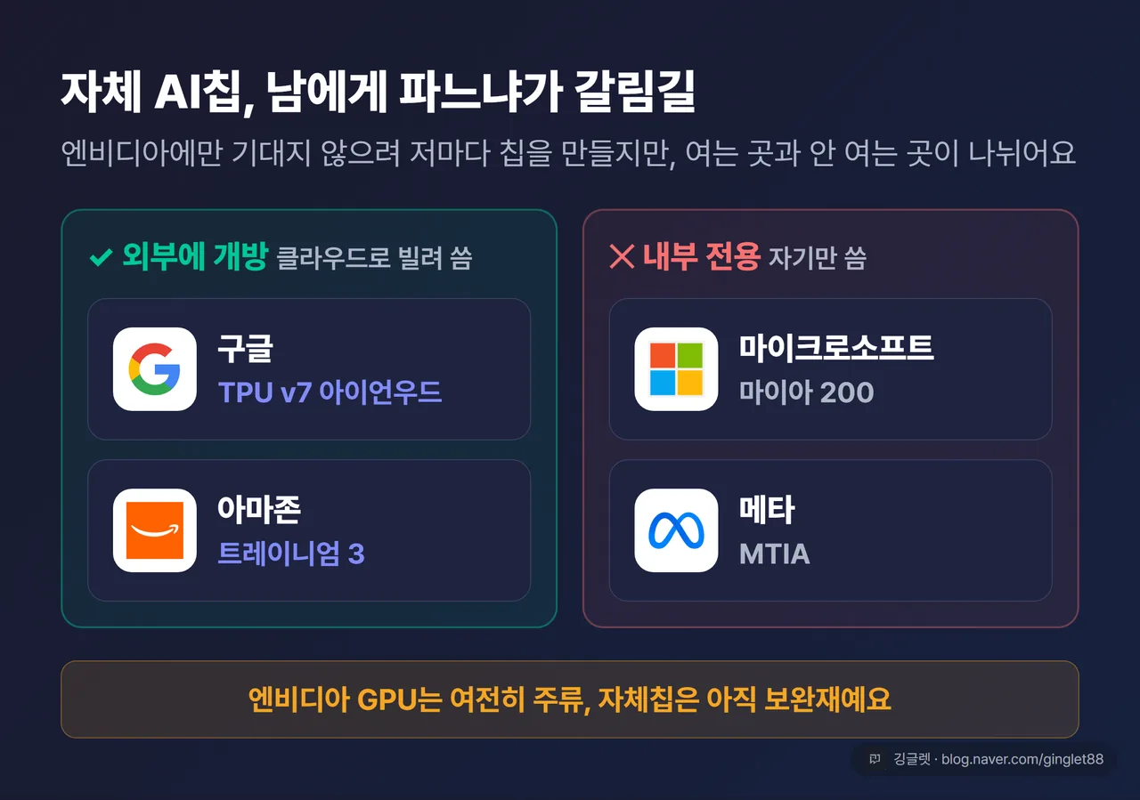 자체 AI칩 비교 — 외부 개방(구글 TPU v7·아마존 트레이니엄3) vs 내부 전용(MS 마이아200·메타 MTIA), 엔비디아 GPU는 여전히 주류