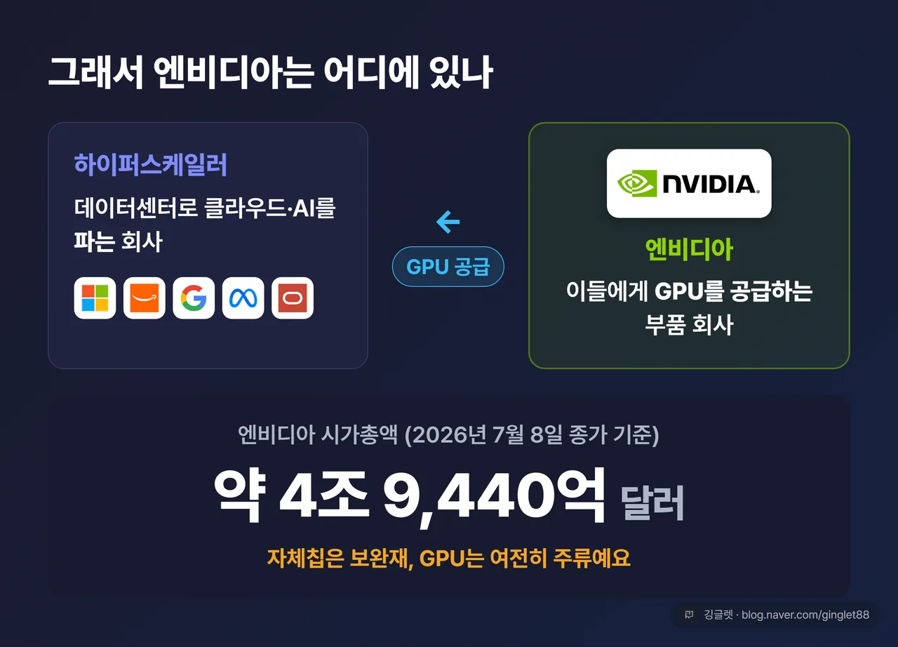 엔비디아 위치 — 하이퍼스케일러는 클라우드·AI를 파는 회사, 엔비디아는 GPU를 공급하는 회사. 시총 약 4조 9,440억 달러(7/8 종가)