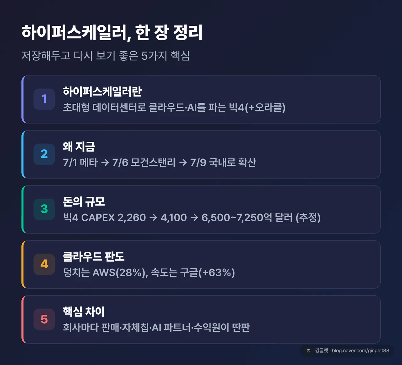 하이퍼스케일러 한 장 정리 — 정의·왜 지금(7/1→7/6→7/9)·CAPEX 3배·클라우드 판도·회사별 핵심 차이 5가지