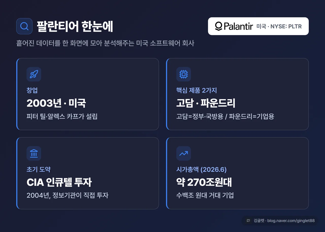 인포그래픽 - “팔란티어 한눈에” 설명 카드. 창업 2003년 / 핵심제품 고담(정부·국방)·파운드리(기업) / CIA 인큐텔 투자 2004년 / 시총 약 270조원대(2026.6) 네이비 카드, 깅글렛 워터마크