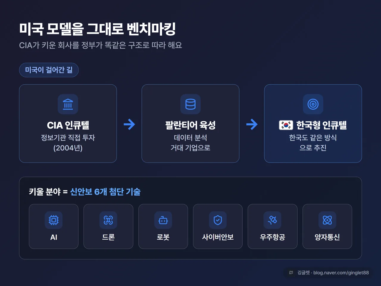다이어그램 - ‘CIA 인큐텔 → 팔란티어 육성’(미국 모델) 화살표 위에, ‘AI·드론·로봇·사이버안보·우주항공·양자통신’ 아이콘 나열한 신안보 6개 분야 띠. 깅글렛 워터마크