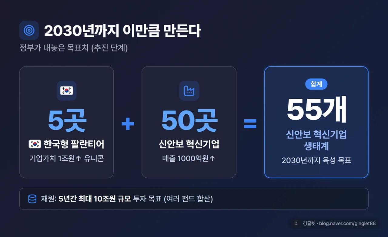 인포그래픽 - “2030년 목표” 숫자 카드 3개. 한국형 팔란티어(유니콘) 5곳 / 매출 1000억 기업 50곳 / 합계 55개. 하단에 “재원: 5년 최대 10조원 규모 목표(여러 펀드 합산)” 작은 글씨. 깅글렛 워터마크
