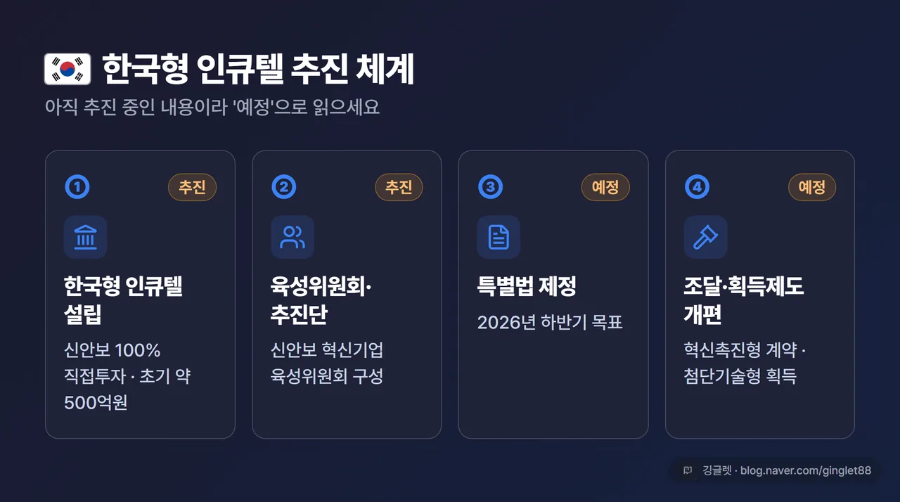 인포그래픽 - “한국형 인큐텔 추진 체계” 단계 카드. ① 한국형 인큐텔 설립(신안보 100% 직접투자, 초기 약 500억원) ② 육성위원회·추진단 ③ 특별법(2026 하반기, 추진 중) ④ 조달·획득제도 개편. 각 단계에 ‘추진/예정’ 라벨. 깅글렛 워터마크