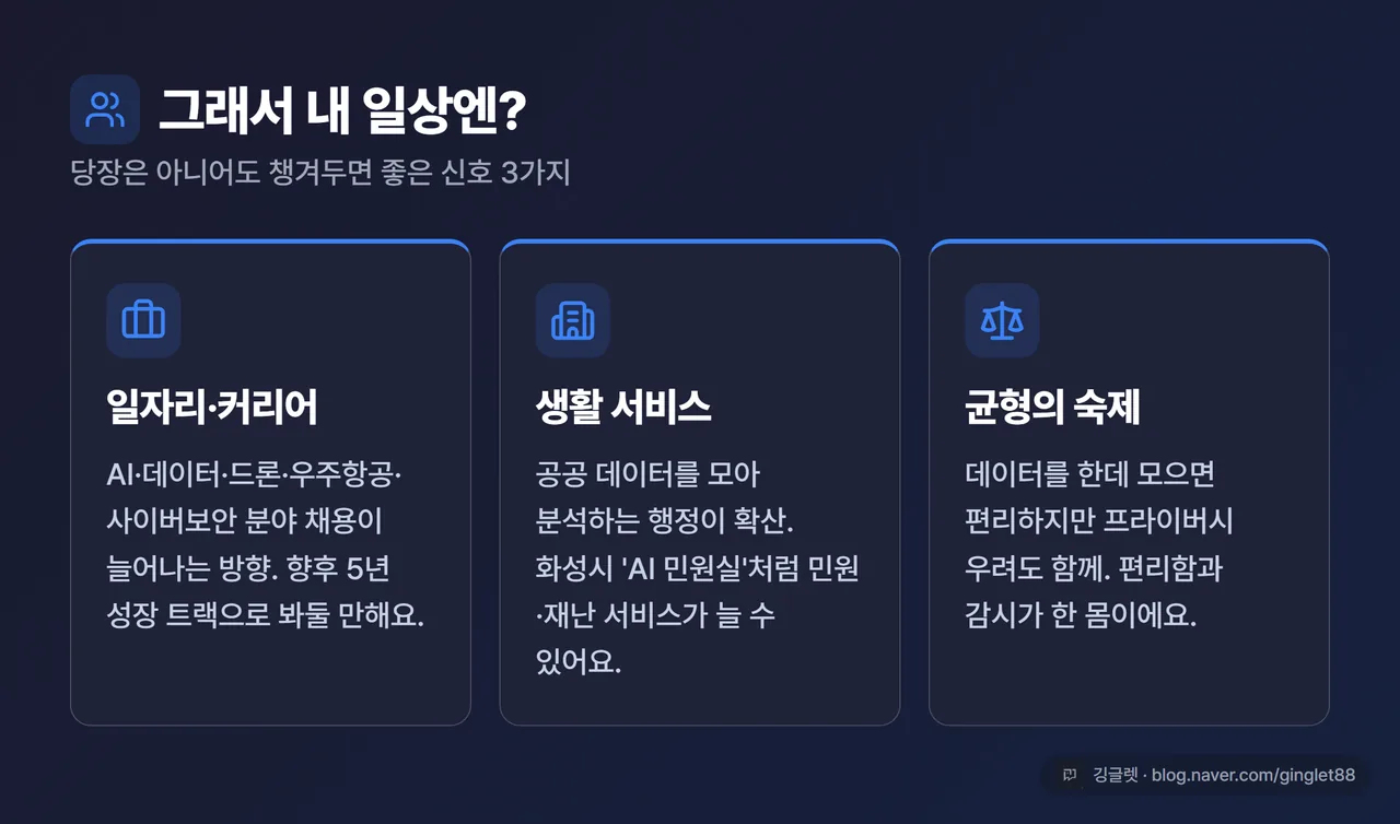 인포그래픽 - “내 일상 연결 3가지” 카드. ① 일자리: AI·드론·우주항공·사이버보안 채용↑ ② 생활: 공공데이터 분석 행정서비스(예: AI 민원실) ③ 균형: 편리함 vs 프라이버시. 깅글렛 워터마크