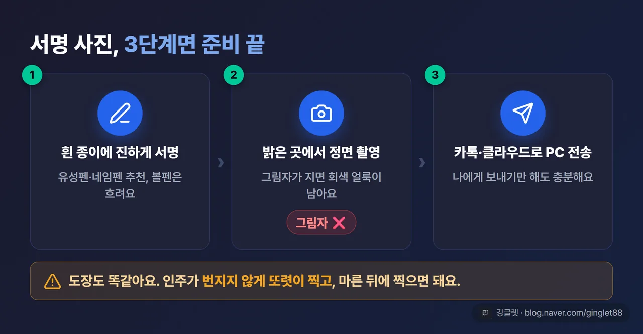 서명 이미지 준비 3단계 플로우 — ① 흰 종이+진한 펜(유성·네임펜) 서명 ② 밝은 곳 정면 촬영, ‘그림자 ❌’ 경고 표시 ③ 카톡·클라우드로 PC 전송, 화살표 연결