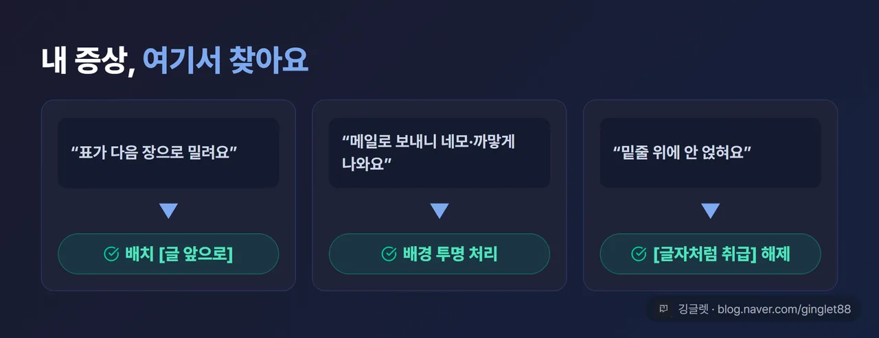 자주 겪는 문제 → 해결 매핑 카드 3종 — “표가 다음 장으로 밀려요”→배치 [글 앞으로] / “메일로 보내니 네모·까맣게 나와요”→배경 투명 처리 / “밑줄 위에 안 얹혀요”→[글자처럼 취급] 해제