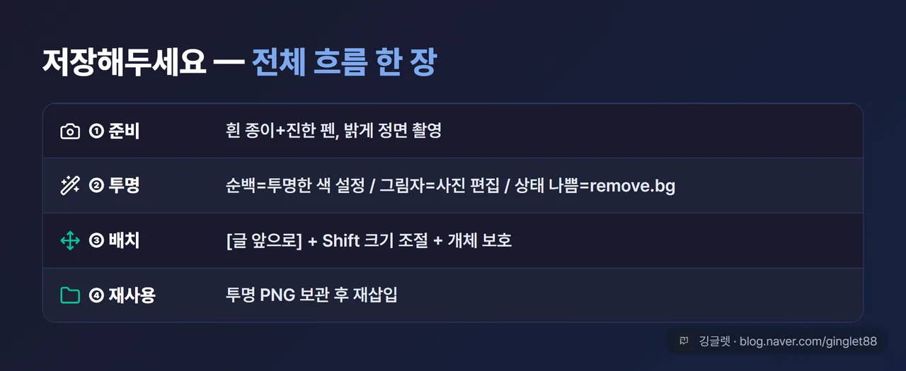 한글 서명·도장 넣기 4단계 정리표 — ① 준비: 흰 종이+진한 펜, 밝게 정면 촬영 ② 투명: 순백=투명한 색 설정 / 그림자=사진 편집 / 상태 나쁨=remove.bg ③ 배치: [글 앞으로]+Shift 크기 조절+개체 보호 ④ 재사용: 투명 PNG 보관 후 재삽입
