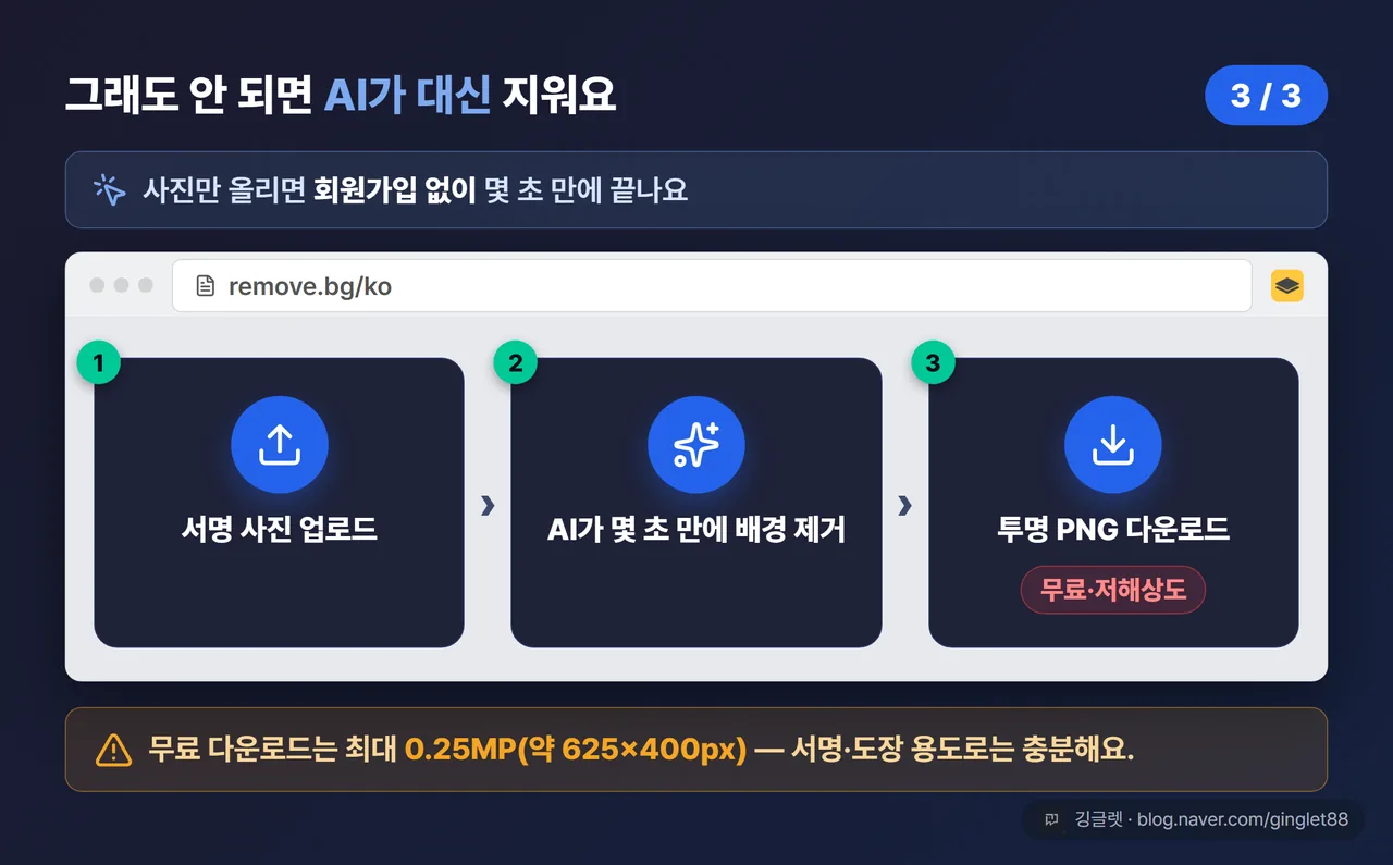 remove.bg 처리 3스텝 — 서명 사진 업로드 → AI 자동 배경 제거(몇 초) → 투명 PNG 다운로드(‘무료·저해상도’ 배지) (시리즈 3/3)