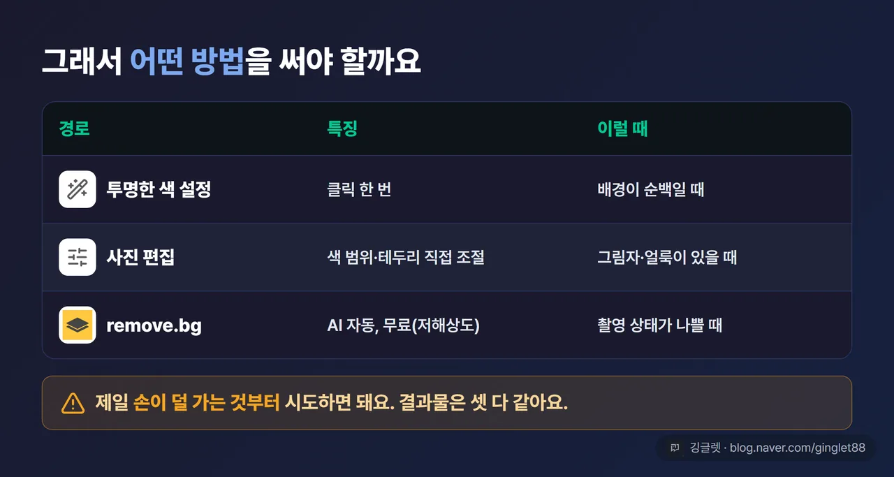 투명 처리 3경로 비교표 — 행: 투명한 색 설정/사진 편집/remove.bg, 열: 경로·특징(클릭 한 번/색 범위·테두리 조절/AI 자동·무료 저해상도)·이럴 때(순백 배경/그림자·얼룩/촬영 상태 나쁨)