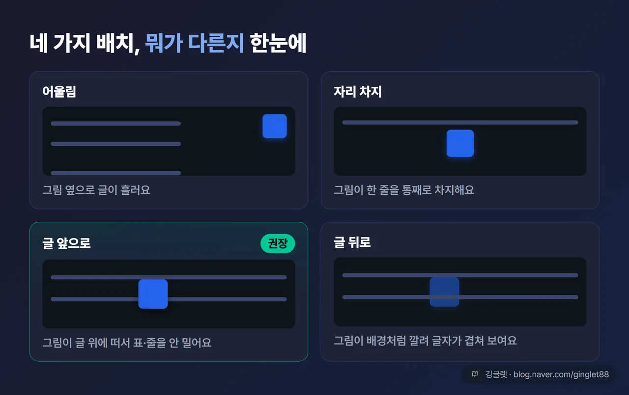 [본문과의 배치] 4종 개념도 — 어울림/자리 차지/글 앞으로(권장 배지)/글 뒤로 4칸, 각 칸에 그림과 글줄의 앞뒤 관계 미니 도식