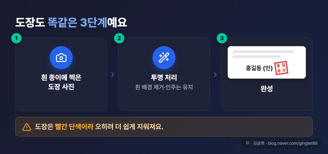 도장 완성 미니 플로우 — 흰 종이에 찍은 도장 사진 → 투명 처리(흰 배경 제거·빨간 인주 유지) → 문서 ‘(인)’ 글자를 살짝 덮으며 얹힌 완성 컷