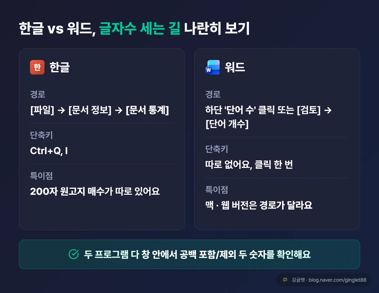 한글 vs 워드 글자수 세기 경로 비교표
