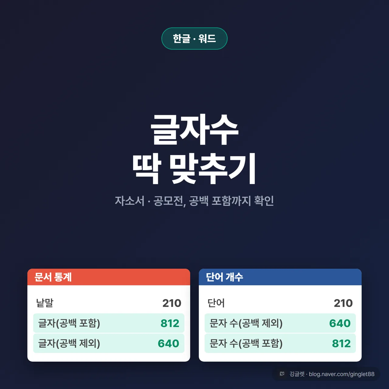 썸네일 - 다크네이비 배경 정중앙 큰 흰 글씨 “글자수 딱 맞추기”, 상단 작은 그린 칩 “한글·워드”, 하단에 한글 [문서 통계] 대화상자와 워드 [단어 개수] 대화상자 미니 카드 두 개가 나란히 놓인 목업