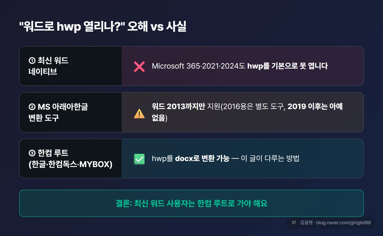 “워드로 hwp 열리나?” 오해 vs 사실 매트릭스 — ①최신 워드 네이티브: ❌ 못 엶 ②MS 아래아한글 변환 도구: ⚠️ 워드 2013까지만(2016용 별도, 2019 이후는 없음) ③한컴 루트(한글·한컴독스·MYBOX): ✅ docx로 변환 가능. 하단 결론 한 줄 “최신 워드 사용자는 한컴 루트로”