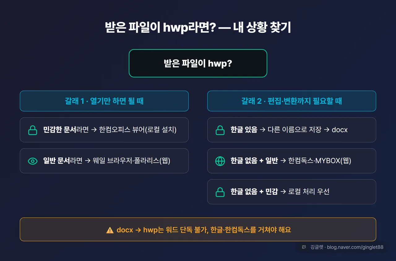 루트 선택 의사결정 흐름도 — “받은 파일이 hwp?” → 갈래1 “열기만”(민감?→뷰어 로컬 / 일반→웨일·폴라리스 웹) / 갈래2 “편집·변환”(한글 있음→다른 이름으로 저장 docx / 한글 없음+일반→한컴독스·MYBOX / 한글 없음+민감→로컬 우선). 하단에 “docx→hwp는 워드 단독 불가, 한글·한컴독스 경유”
