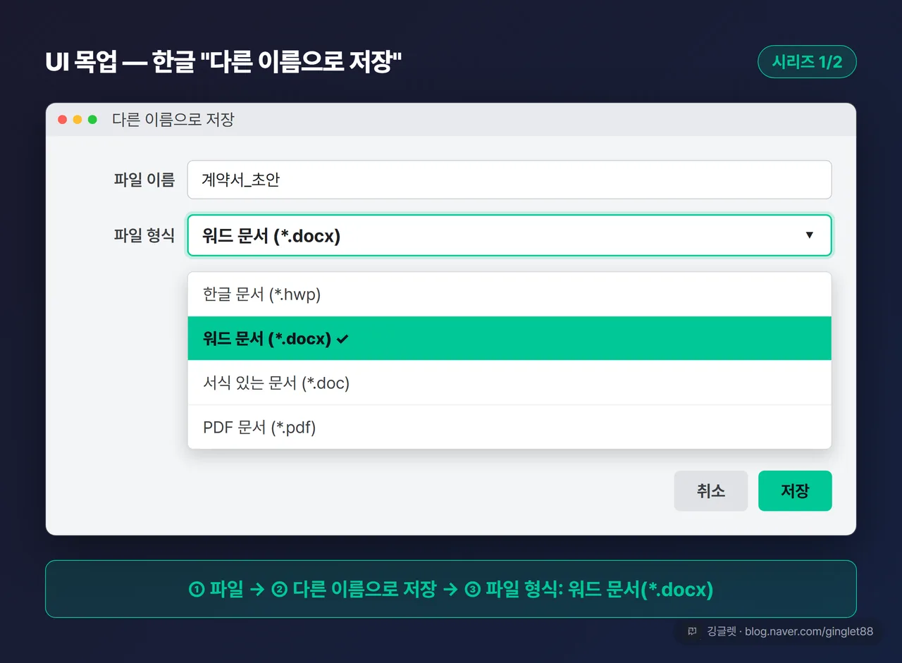 UI 목업 — 한글 “다른 이름으로 저장” 대화상자. 파일 형식 드롭다운이 펼쳐져 “워드 문서(.docx)“에 하이라이트. 콜아웃 “①파일 → ②다른 이름으로 저장 → ③파일 형식: 워드 문서(.docx)” (시리즈 1/2)