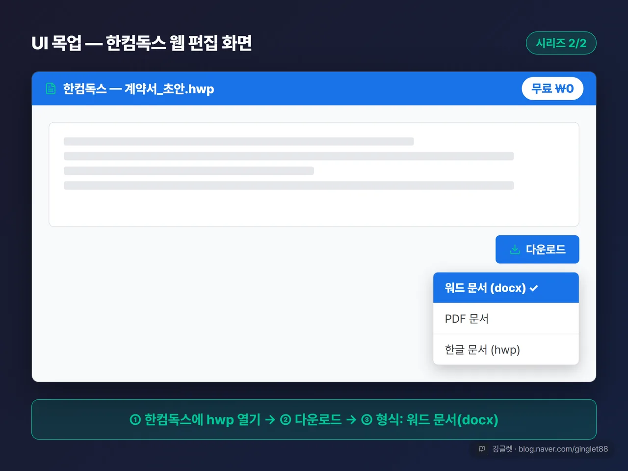 UI 목업 — 한컴독스 웹 편집 화면. hwp 문서가 열려 있고 “다운로드” 메뉴에서 형식 목록(docx·PDF·hwp)이 펼쳐진 모습. 좌상단에 “무료 ₩0” 배지. 콜아웃 “①한컴독스에 hwp 열기 → ②다운로드 → ③형식: 워드 문서(docx)” (시리즈 2/2)