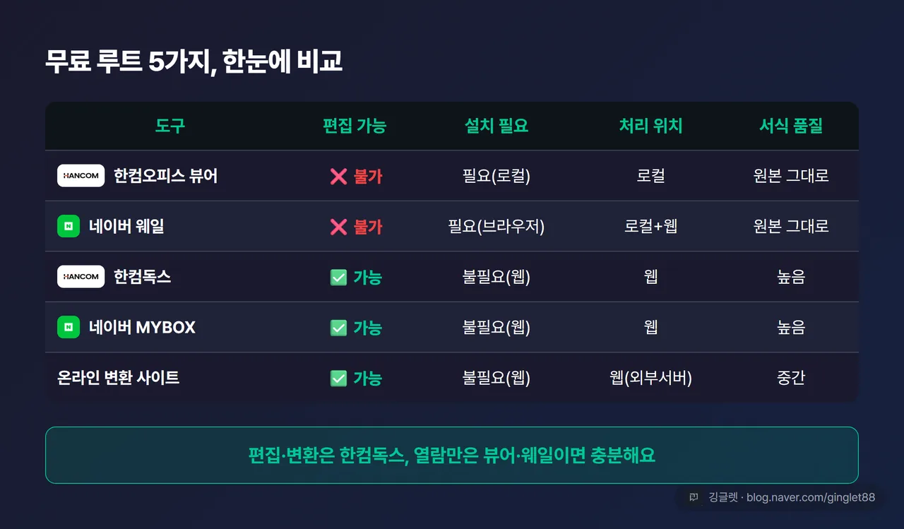 무료 루트 한눈 비교표 — 행: 한컴오피스 뷰어 / 네이버 웨일 / 한컴독스 / 네이버 MYBOX / 온라인 변환 사이트, 열: 편집 가능·설치 필요·처리 위치(로컬/웹)·서식 품질. 하단 결론 한 줄 “편집·변환은 한컴독스, 열람만은 뷰어·웨일”