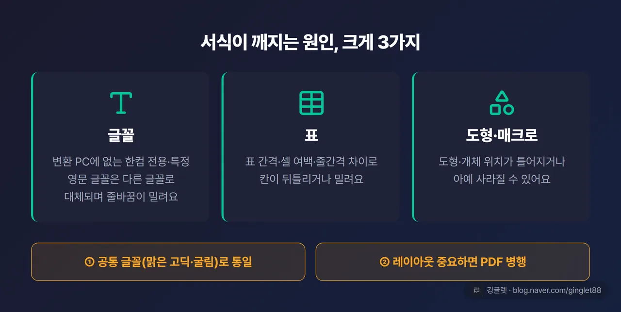 서식 깨짐 원인 3종 아이콘 카드 — 글꼴 / 표 / 도형·매크로, 각 카드에 짧은 설명. 하단에 처방 배지 두 개 “① 공통 글꼴(맑은 고딕·굴림)로 통일” “② 레이아웃 중요하면 PDF 병행”
