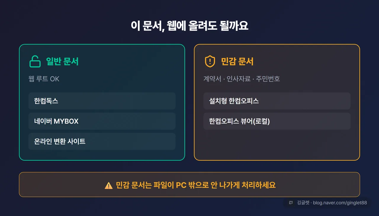 보안 판단 카드 — “일반 문서”(웹 루트 OK: 한컴독스·MYBOX·온라인 변환) vs “민감 문서: 계약서·인사자료·주민번호”(로컬 루트 우선: 설치형 한컴오피스·뷰어) 두 갈래. 하단 “민감 문서는 파일이 PC 밖으로 안 나가게”