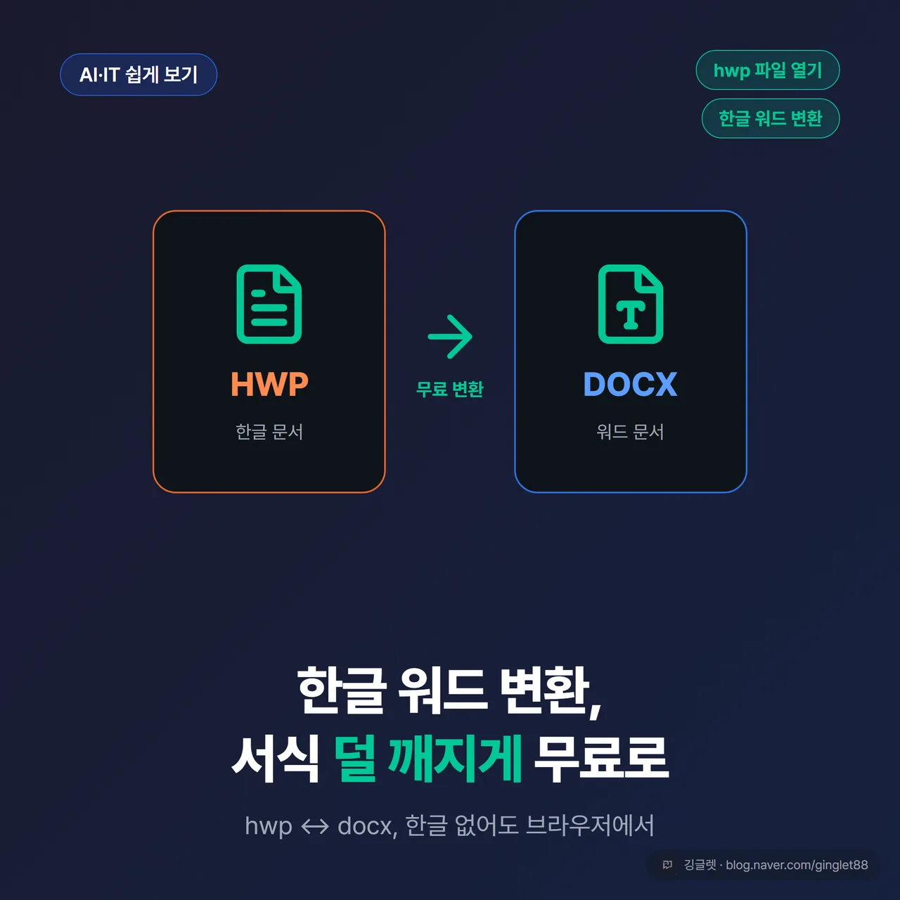 썸네일 — 왼쪽 hwp 문서 아이콘, 오른쪽 docx(W) 아이콘, 가운데 화살표로 이어지고 하단에 “무료로, 서식 덜 깨지게” 문구. 배경 우상단에 “hwp 파일 열기 / 한글 워드 변환” 배지