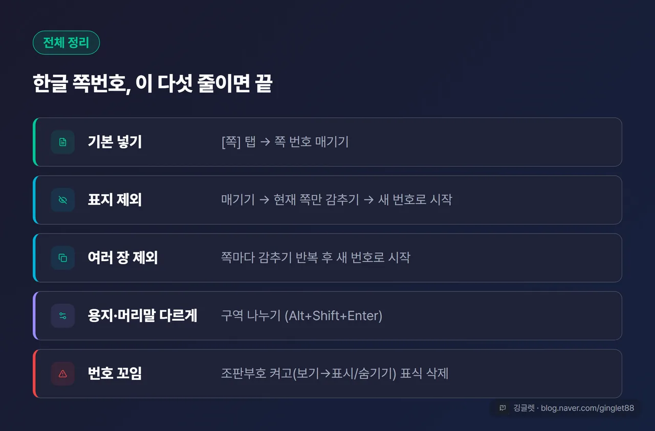 한글 쪽번호 전체 정리표 — 기본 넣기: [쪽] 탭 → 쪽 번호 매기기 / 표지 제외: 매기기 → 현재 쪽만 감추기 → 새 번호로 시작 / 여러 장 제외: 쪽마다 감추기 반복 / 용지·머리말까지 다르게: 구역 나누기 / 번호 꼬임: 조판부호 켜고 표식 삭제