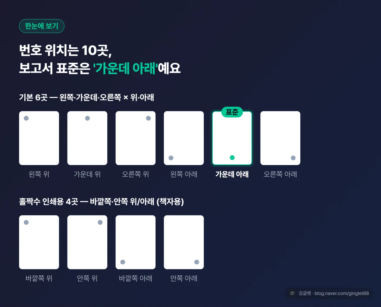번호 위치 10곳 한눈 미리보기 — 페이지 목업 6분할(왼쪽/가운데/오른쪽 × 위/아래) + 홀짝수 바깥쪽·안쪽 4곳, ‘보고서 표준 = 각 쪽의 가운데 아래’ 강조 표시