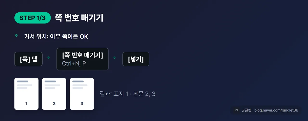 1단계 카드 — 쪽 번호 매기기: 커서는 아무 쪽 OK, [쪽] 탭 → 쪽 번호 매기기 → [넣기], 결과 미니 페이지 3장: 표지 1 · 본문 2, 3 (시리즈 1/3)