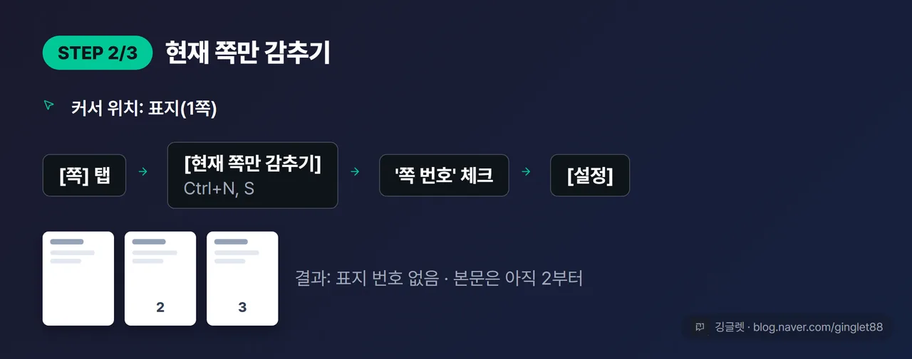 2단계 카드 — 현재 쪽만 감추기: 커서는 표지(1쪽), [쪽] 탭 → [현재 쪽만 감추기] → ‘쪽 번호’ 체크 → [설정], 결과 미니 페이지 3장: 표지 번호 없음 · 본문 2, 3 (시리즈 2/3)
