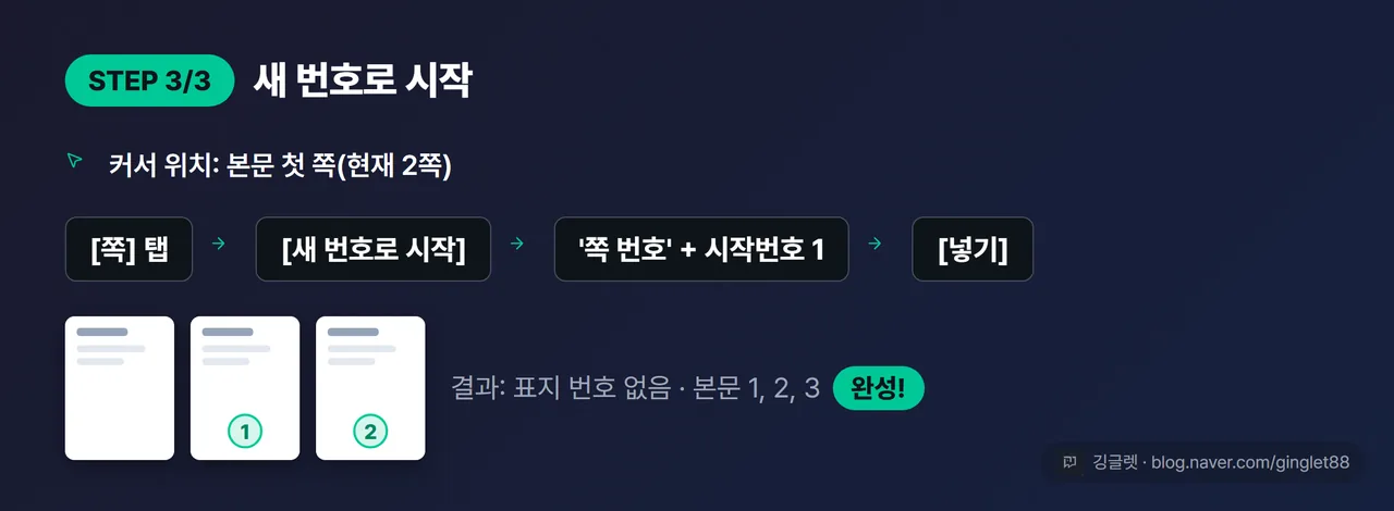 3단계 카드 — 새 번호로 시작: 커서는 본문 첫 쪽(현재 2쪽), [쪽] 탭 → [새 번호로 시작] → ‘쪽 번호’ 선택 + 시작 번호 1 → [넣기], 결과 미니 페이지 3장: 표지 번호 없음 · 본문 1, 2 + 완성 배지 (시리즈 3/3)