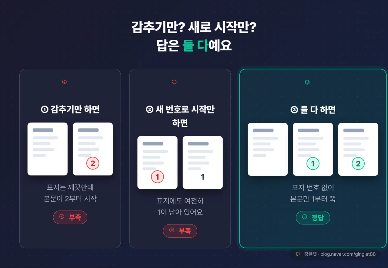 ‘왜 둘 다 필요한가’ 3컷 원리 도해 — ① 감추기만: 표지 번호 없음 + 본문 2부터(빨간 표시) ② 새 번호로 시작만: 표지에 1 잔존(빨간 표시) + 본문 1부터 ③ 둘 다: 표지 번호 없음 + 본문 1, 2, 3(초록 체크)