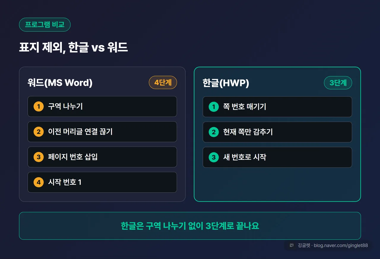 한글 vs 워드 표지 제외 2열 비교표 — 워드(MS Word): 구역 나누기 → 이전 머리글 연결 끊기 → 페이지 번호 삽입 → 시작 번호 1(4단계) / 한글(HWP): 쪽 번호 매기기 → 현재 쪽만 감추기 → 새 번호로 시작(3단계 · ‘구역 나누기 불필요’ 강조)