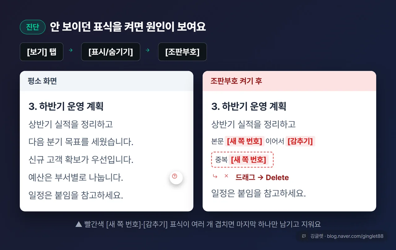 조판부호 진단 before/after — 왼쪽: 평소 화면(표식 안 보임·번호 꼬임 물음표), 오른쪽: [보기] → [표시/숨기기] → [조판부호] 체크 후 빨간색 [새 쪽 번호]·[감추기] 표식이 드러난 화면 + ‘드래그 → Delete’ 안내 화살표