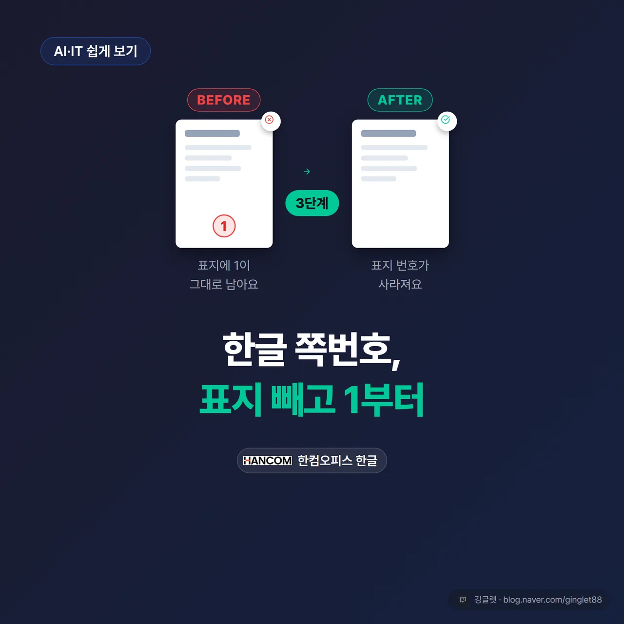 썸네일 - 한글 보고서 표지 목업 비포/애프터 — 왼쪽은 표지 하단 가운데에 ’1’이 찍힌 상태(빨간 표시), 오른쪽은 표지 번호가 사라지고 본문 첫 쪽이 ’1’인 상태(초록 체크) + “한글 쪽번호, 표지 빼고 1부터” 큰 문구 + ‘3단계’ 배지