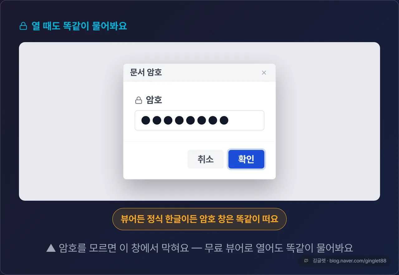 파일을 열 때 뜨는 [문서 암호] 입력 창 목업. 가운데 암호 입력란(별표)과 [확인]/[취소] 버튼, 배경엔 흐릿한 한글 문서. 콜아웃 “뷰어든 정식 한글이든 암호 창은 똑같이 떠요”