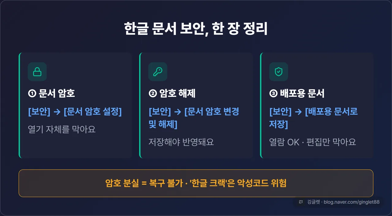 마무리 총정리표. ‘한글 문서 보안, 한 장 정리’ 제목. 3블록 — ①문서 암호: [보안]→[문서 암호 설정], 열기 자체를 막음 / ②암호 해제: [보안]→[문서 암호 변경 및 해제], 저장해야 반영 / ③배포용 문서: [보안]→[배포용 문서로 저장], 열람 OK·편집만 막음(문서 암호와 공존 불가). 하단 “암호 분실 = 복구 불가, 크랙은 악성코드 위험”