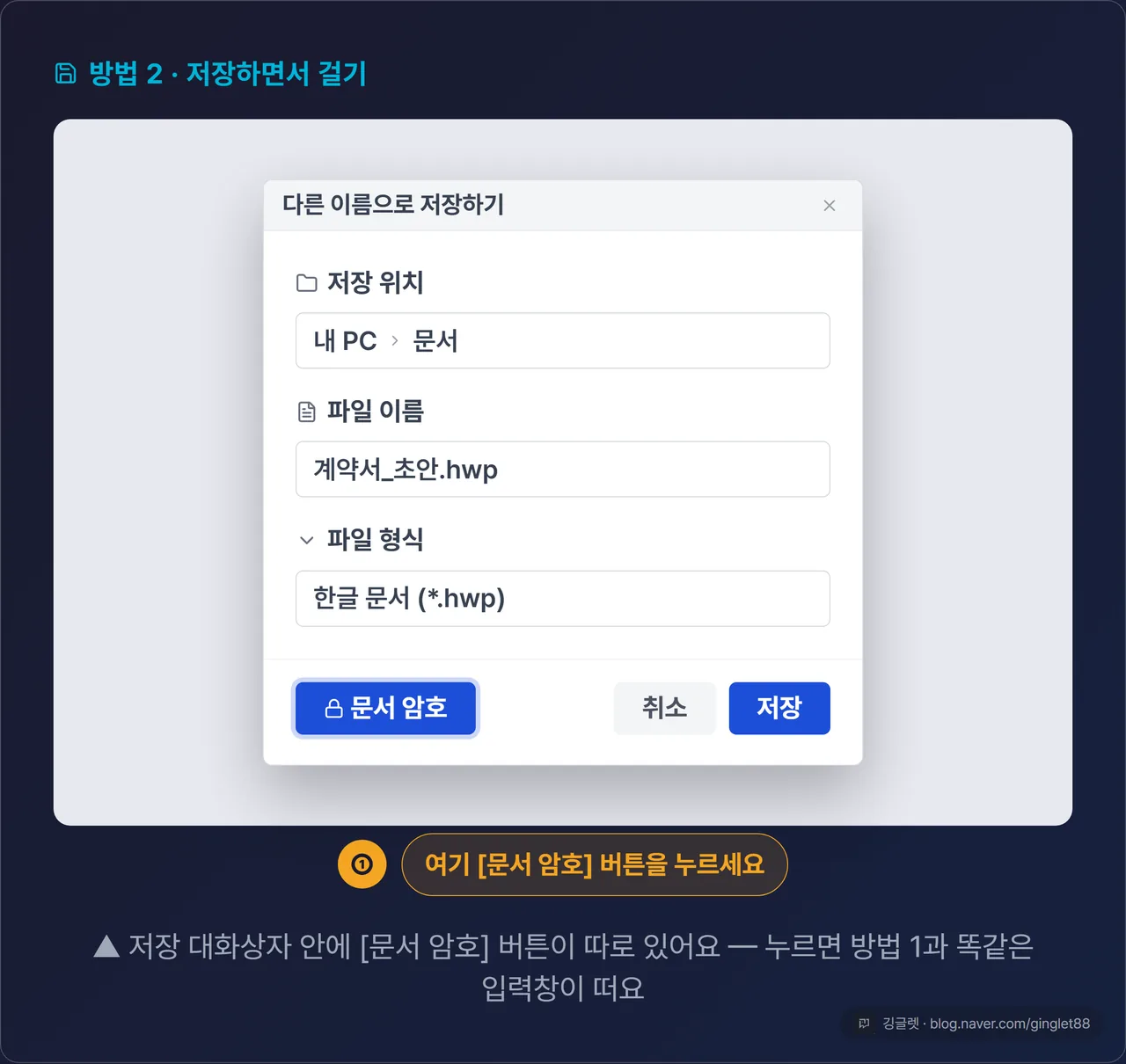 한글 ‘다른 이름으로 저장하기’ 대화상자 목업. 저장 위치·파일 형식 영역이 보이고 하단에 [문서 암호] 버튼을 주황 콜아웃으로 강조 + “저장하면서 바로 걸기”