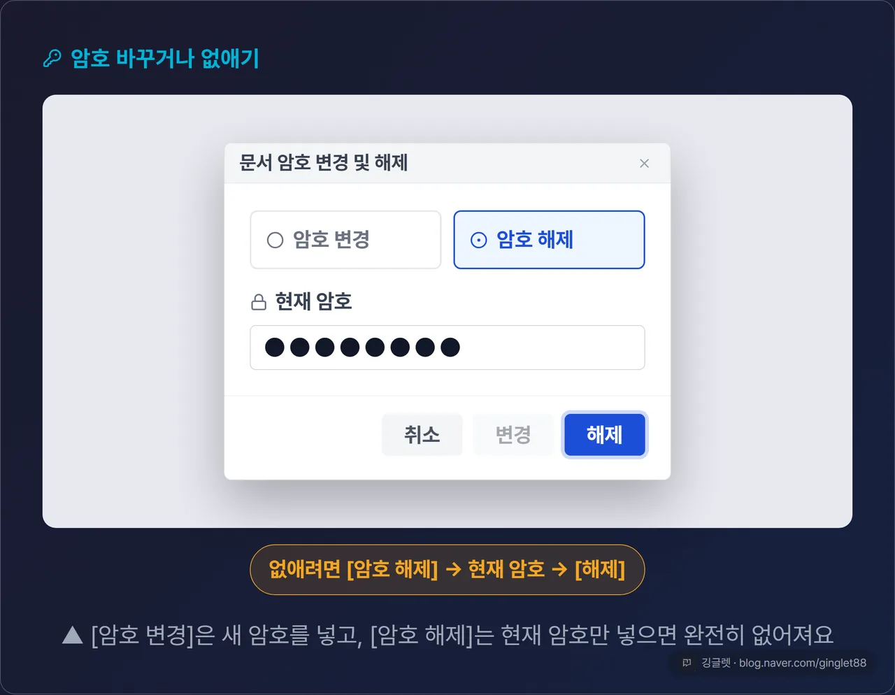 한글 ‘문서 암호 변경 및 해제’ 대화상자 목업. [암호 변경]/[암호 해제] 라디오 선택지 2개, 아래 [현재 암호] 입력란(별표), 하단 [변경]/[해제] 버튼. 콜아웃 “없애려면 [암호 해제] → 현재 암호 → [해제]”
