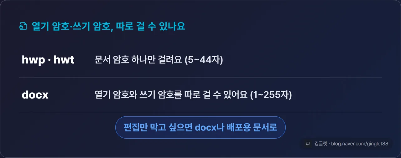 열기 암호·쓰기 암호를 따로 걸 수 있나 — 형식별 비교 카드. 행 2개 — hwp·hwt = “문서 암호 하나만(5~44자)”, docx = “열기 암호 + 쓰기 암호 따로(1~255자)”. 하단 결론 줄 “편집만 막고 싶으면 docx나 배포용 문서로”
