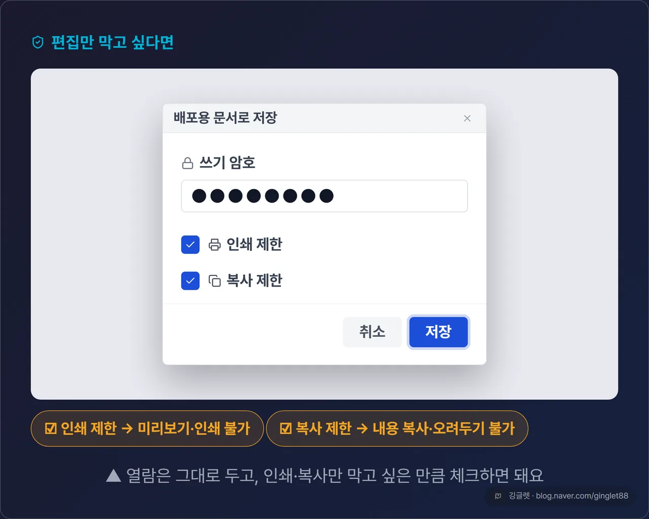한글 ‘배포용 문서로 저장’ 대화상자 목업. 쓰기 암호 입력란(별표) + 그 아래 [☑ 인쇄 제한] [☑ 복사 제한] 체크박스 2개를 콜아웃으로 강조, “열람은 OK, 편집·인쇄·복사만 제한”