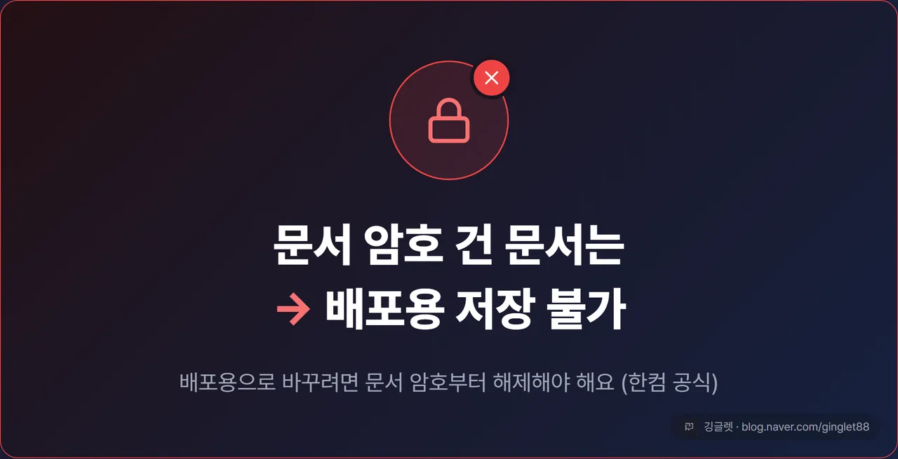 히어로 경고 카드. 큰 글씨 “문서 암호 건 문서는 → 배포용 저장 불가” + 자물쇠 아이콘에 X, 아래 작은 글씨 “배포용으로 바꾸려면 문서 암호부터 해제(한컴 공식)”