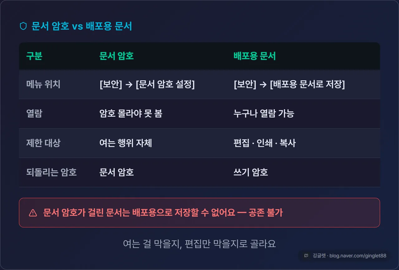 ‘문서 암호 vs 배포용 문서’ 5행 비교표. 행: 메뉴 위치([문서 암호 설정] / [배포용 문서로 저장]), 열람(암호 몰라야 못 봄 / 누구나 열람), 제한 대상(여는 행위 / 편집·인쇄·복사), 되돌리는 암호(문서 암호 / 쓰기 암호), 공존(문서 암호 있으면 배포용 저장 불가). 표 아래 결론 “여는 걸 막을지, 편집만 막을지로 골라요”