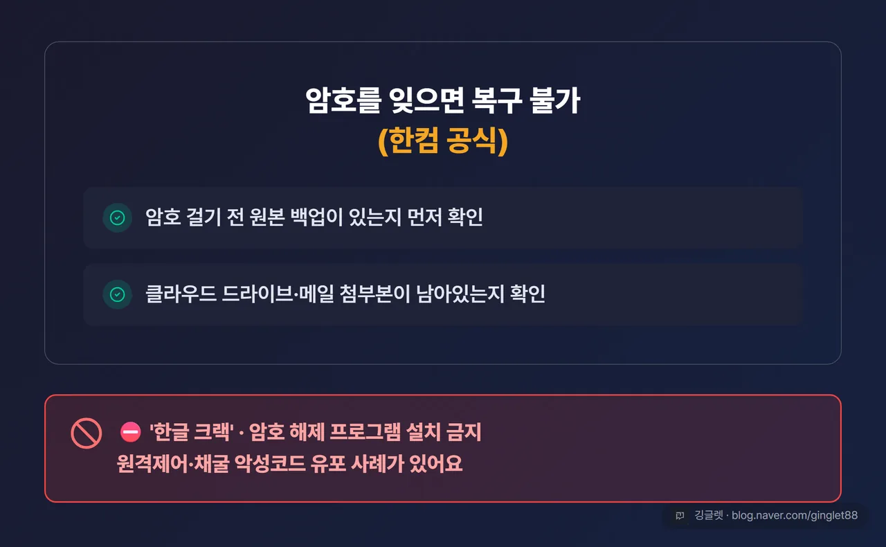 암호 분실 경고 카드. 상단 “암호를 잊으면 복구 불가(한컴 공식)”, 중간 체크 목록 “① 암호 걸기 전 원본 백업이 있는지 확인 / ② 클라우드·메일 첨부본 확인”, 하단 붉은 금지 배지 “⛔ ‘한글 크랙’·암호 해제 프로그램 설치 금지 — 악성코드(원격제어·채굴) 유포 사례”