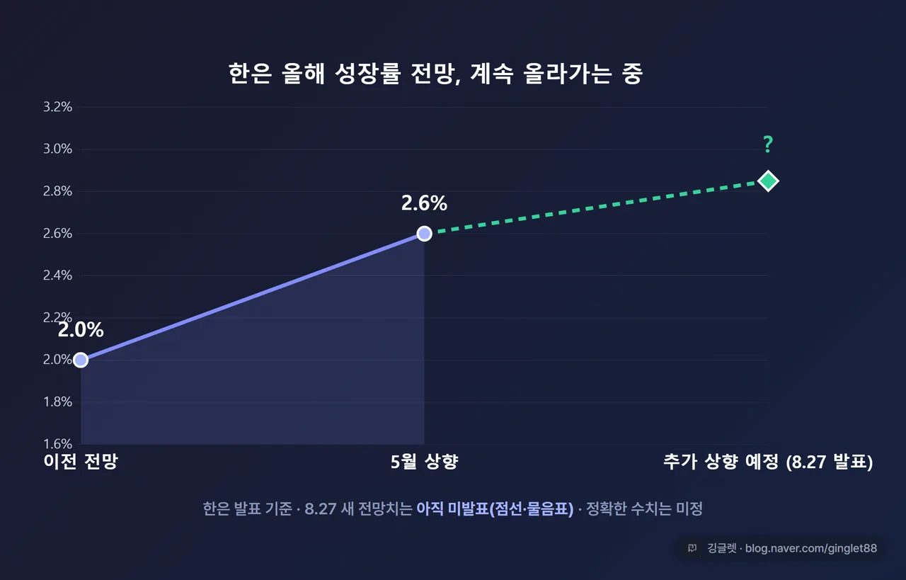 인포그래픽 - 한은 올해 성장률 전망 추이 타임라인. “2.0% (이전) → 2.6% (5월 상향) → 추가 상향 예정 (8.27 발표)” 화살표 3단계, 마지막 칸은 물음표로 미발표 표시, 네이비+그린