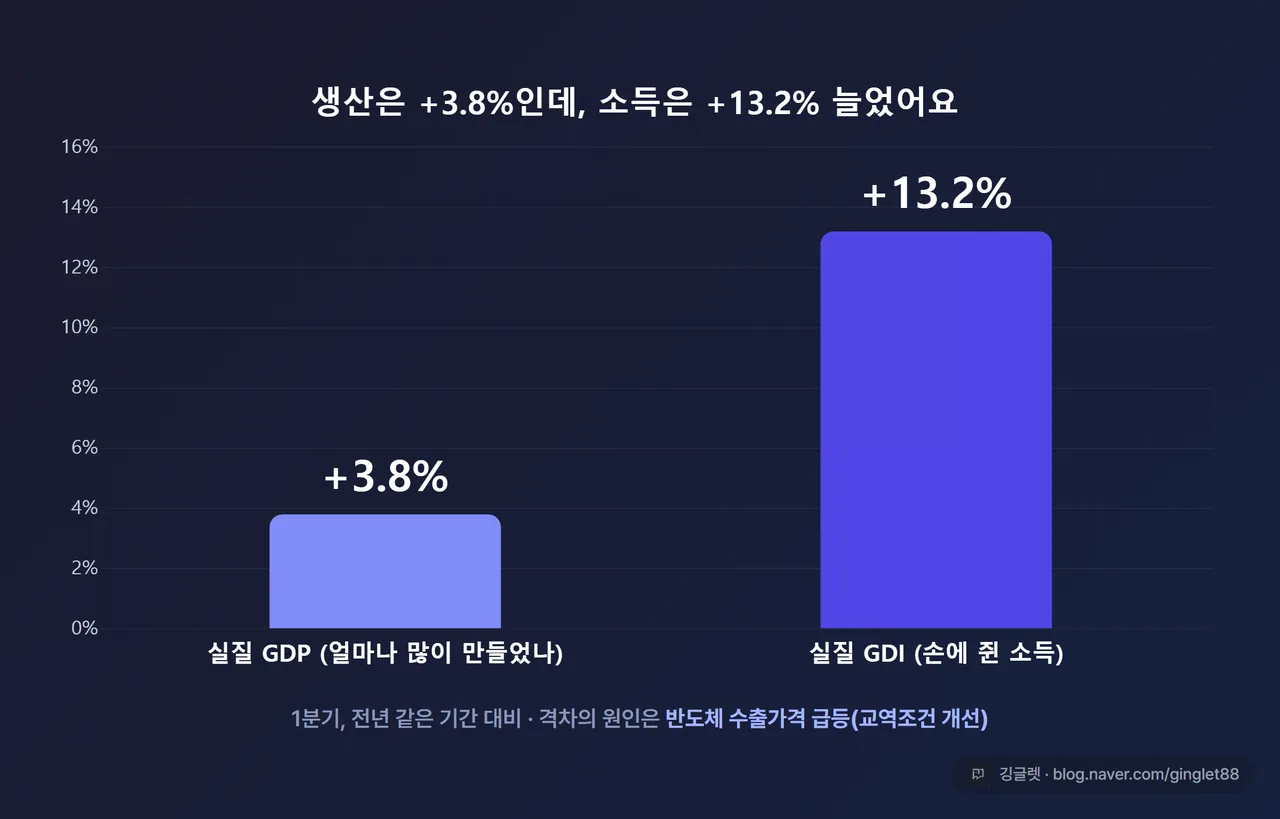 인포그래픽 - 막대 2개 비교. 왼쪽 “실질 GDP +3.8%” / 오른쪽 “실질 GDI +13.2%” (1분기, 전년 대비), 우측 GDI 막대가 훨씬 높게. 아래 캡션 “같은 양을 팔아도 더 많이 번 이유 = 반도체 수출가격 급등(교역조건 개선)”. 수치는 본문과 일치