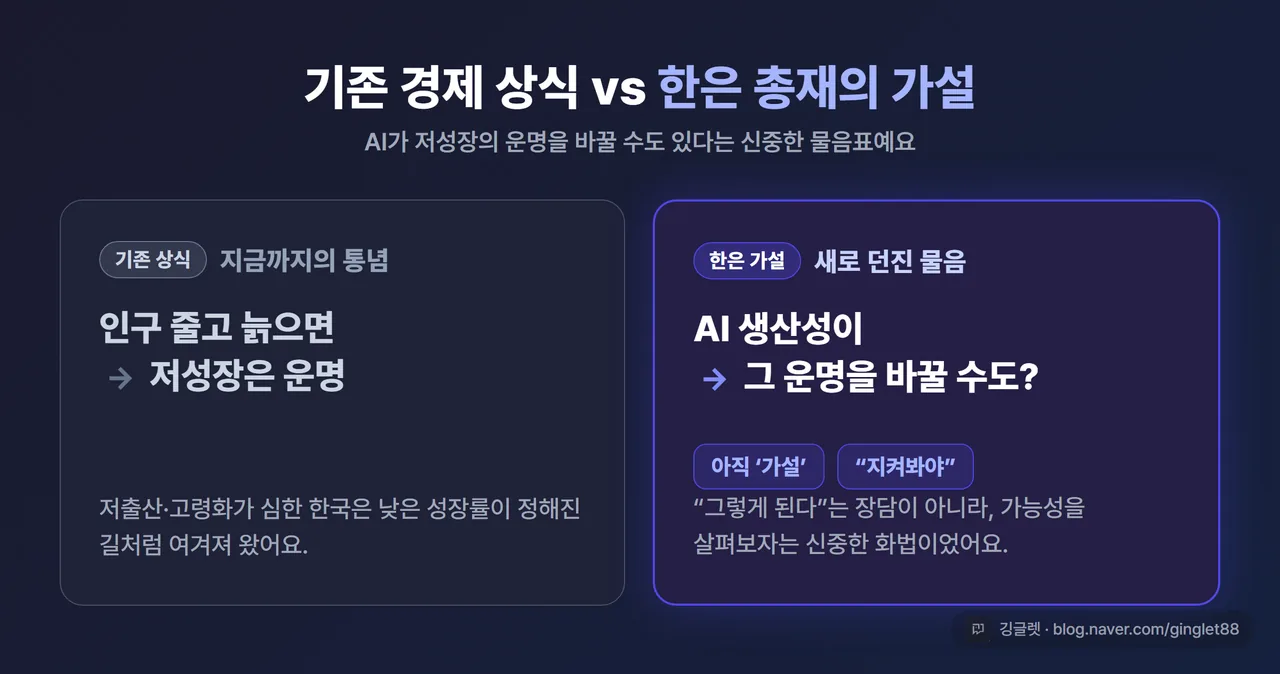 인포그래픽 - “기존 경제 상식 vs 한은 총재의 가설” 2단 대비. 왼쪽 “인구 줄면 → 저성장은 운명” / 오른쪽 “AI 생산성이 그 운명을 바꿀 수도? (지켜봐야)”, 오른쪽에 ‘가설’·‘지켜봐야’ 라벨 강조