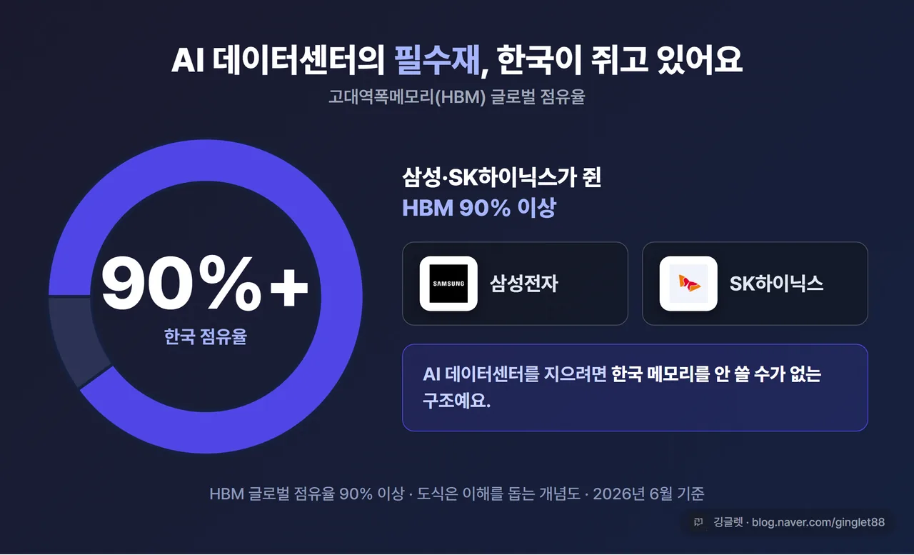 인포그래픽 - “한국 HBM 글로벌 점유율 90%+” 큰 숫자 강조 + 도넛/막대 차트, 부제 “AI 데이터센터의 필수재”, 삼성·SK하이닉스 로고 자리, 네이비+그린